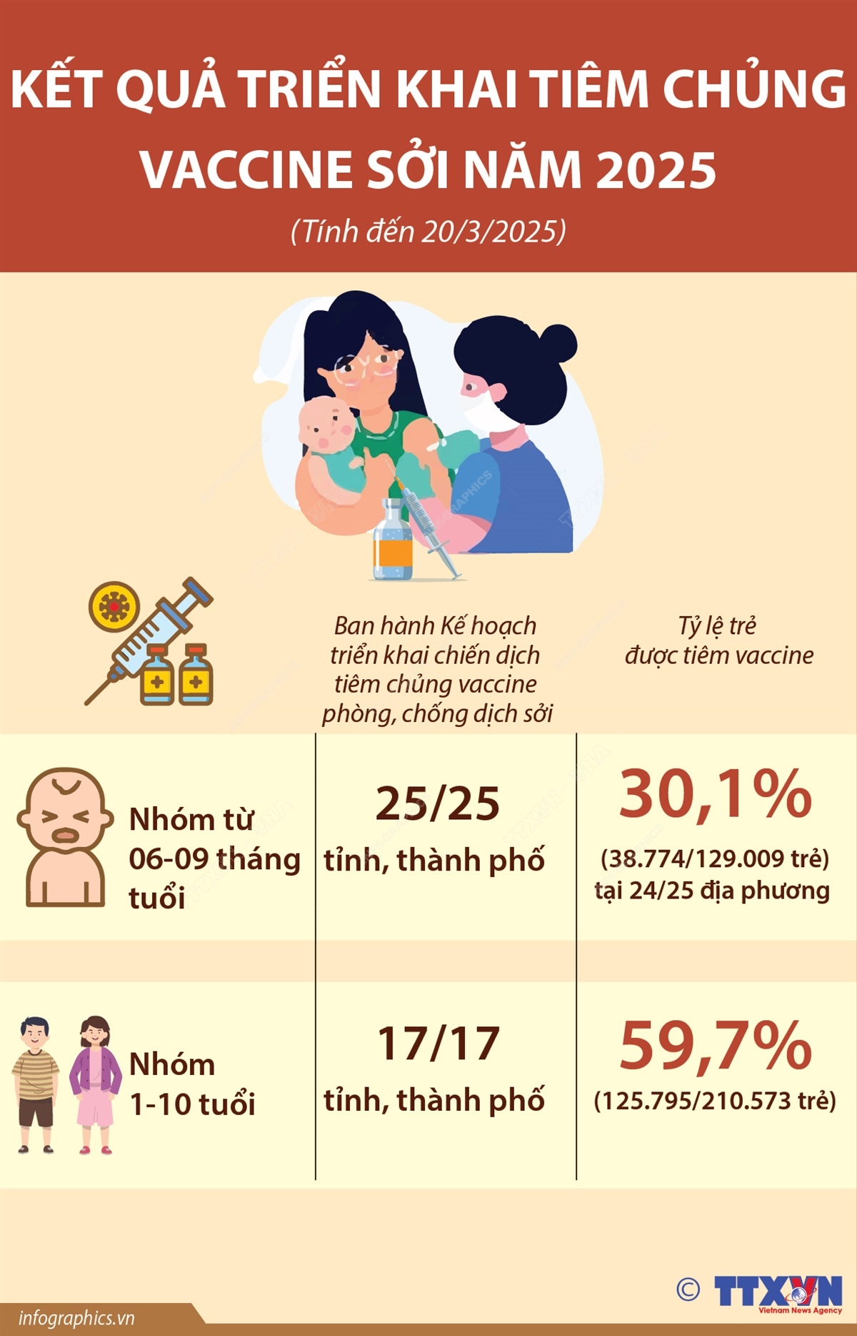 Kết quả triển khai tiêm chủng vaccine phòng sởi năm 2025- Ảnh 1.