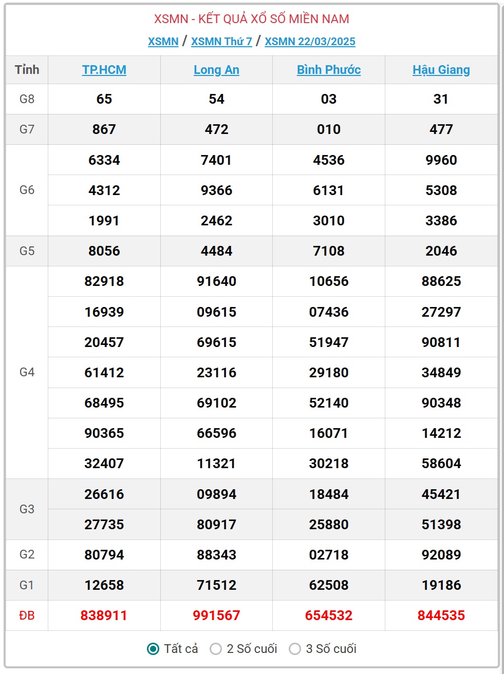 XSMN 23/3 - Kết quả xổ số miền Nam hôm nay 23/3/2025 - KQXSMN ngày 23/3- Ảnh 2.