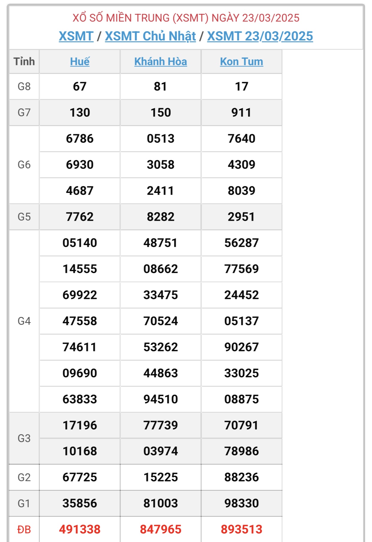 XSMT 23/3 - Kết quả xổ số miền Trung hôm nay 23/3/2025 - KQXSMT ngày 23/3- Ảnh 1.