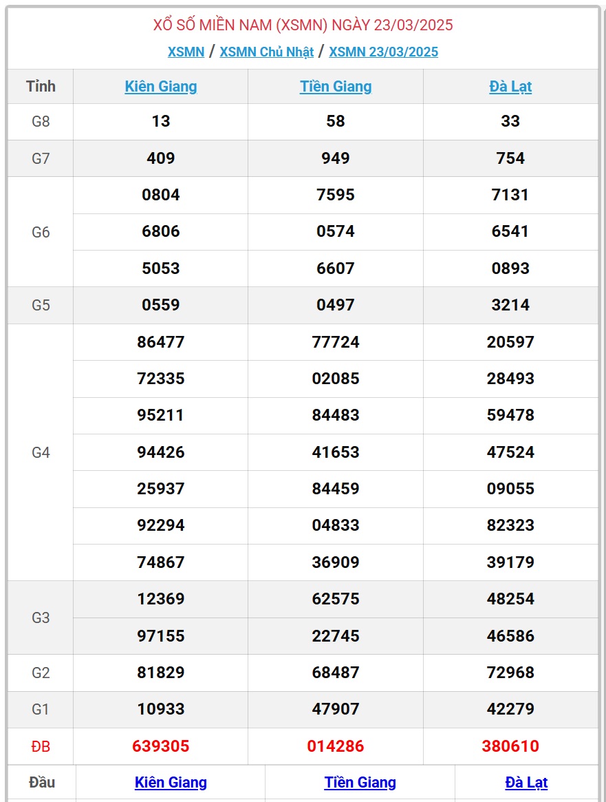 XSMN 23/3 - Kết quả xổ số miền Nam hôm nay 23/3/2025 - KQXSMN ngày 23/3- Ảnh 1.