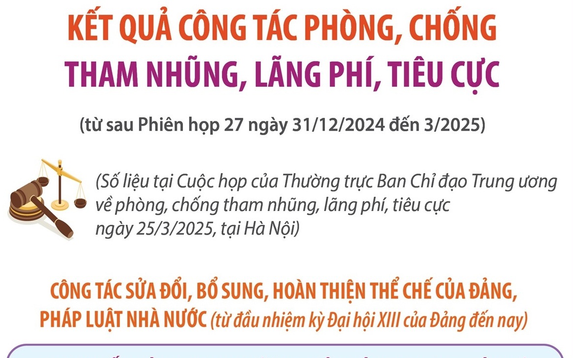 Kết quả công tác phòng, chống tham nhũng, lãng phí, tiêu cực