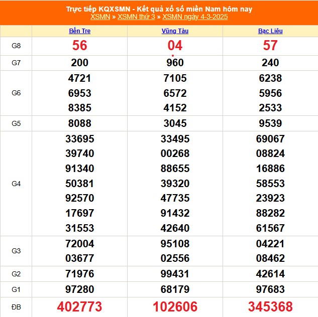 XSMN 20/3 - Kết quả xổ số miền Nam hôm nay 20/3/2025 - KQXSMN ngày 20/3- Ảnh 17.