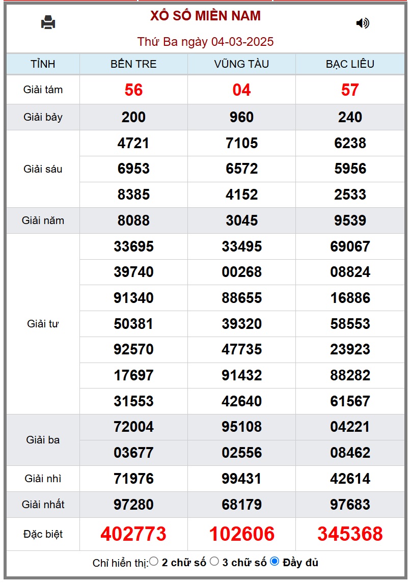 XSMN 5/3 - Kết quả xổ số miền Nam hôm nay 5/3/2025 - KQXSMN ngày 5/3- Ảnh 2.