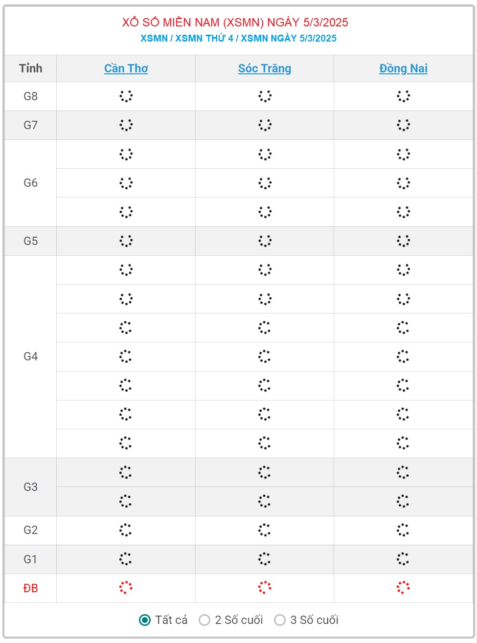 XSMN 5/3 - Kết quả xổ số miền Nam hôm nay 5/3/2025 - KQXSMN ngày 5/3- Ảnh 1.