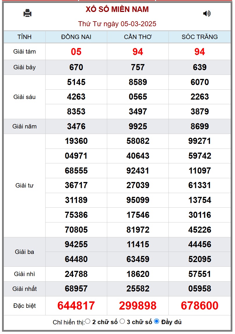 XSMN 5/3 - Kết quả xổ số miền Nam hôm nay 5/3/2025 - KQXSMN ngày 5/3- Ảnh 1.