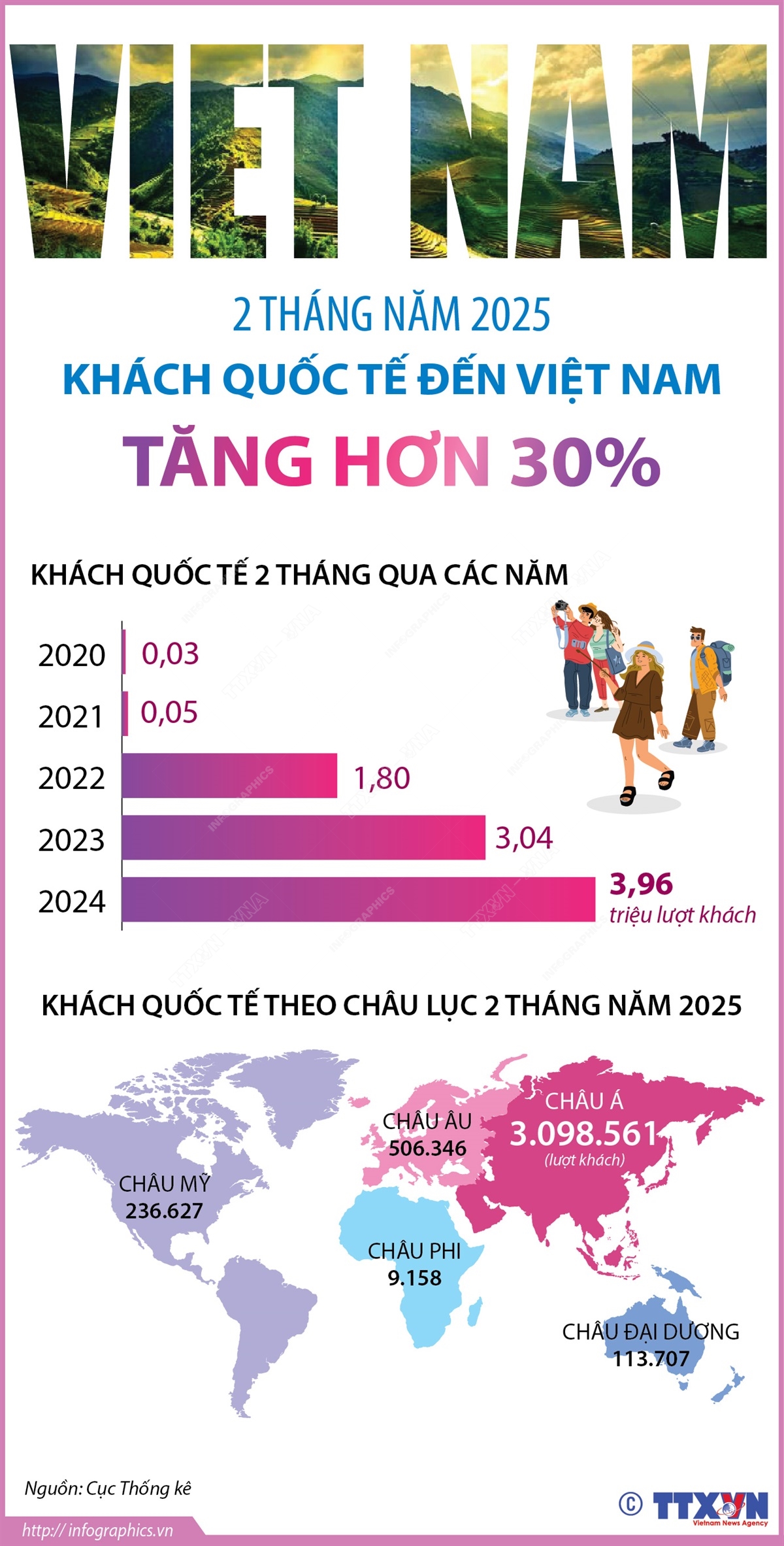 Hai tháng đầu năm 2025, khách quốc tế đến Việt Nam tăng hơn 30%- Ảnh 1.