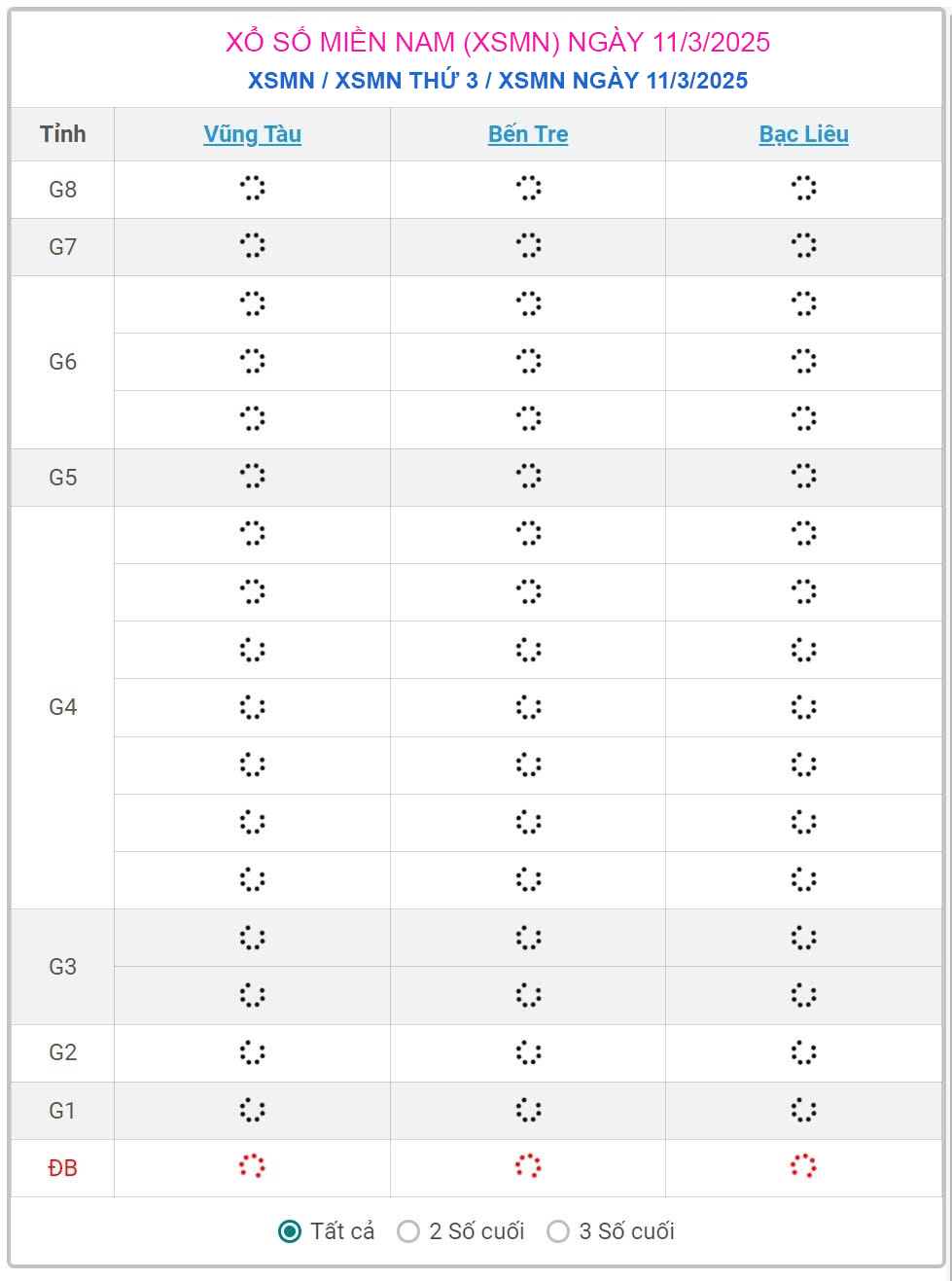 XSMN 11/3 - Kết quả xổ số miền Nam hôm nay 11/3/2025 - KQXSMN ngày 11/3- Ảnh 1.