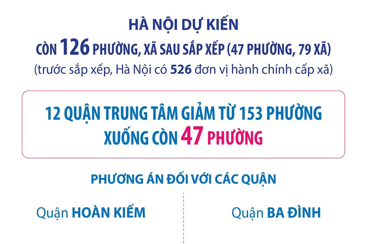 Hà Nội: Dự kiến còn 126 phường, xã sau sắp xếp (47 phường, 79 xã)