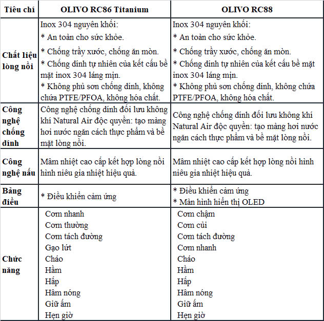 Olivo ra mắt nồi cơm điện lòng inox 304 an toàn cho sức khỏe- Ảnh 4.