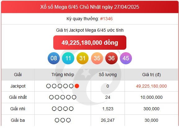 Kết quả xổ số Vietlott hôm nay 30/4/2025 - Vietlott 30/4 - Xổ số Mega 6/45 ngày 30/4- Ảnh 2. Kết quả xổ số Vietlott hôm nay 30/4/2025 - Vietlott 30/4 - Xổ số Mega 6/45 ngày 30/4- Ảnh 2.