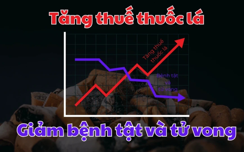 Tăng thuế thuốc lá, giải pháp hiệu quả cứu sống nhiều người, cân bằng ngân sách cho phát triển