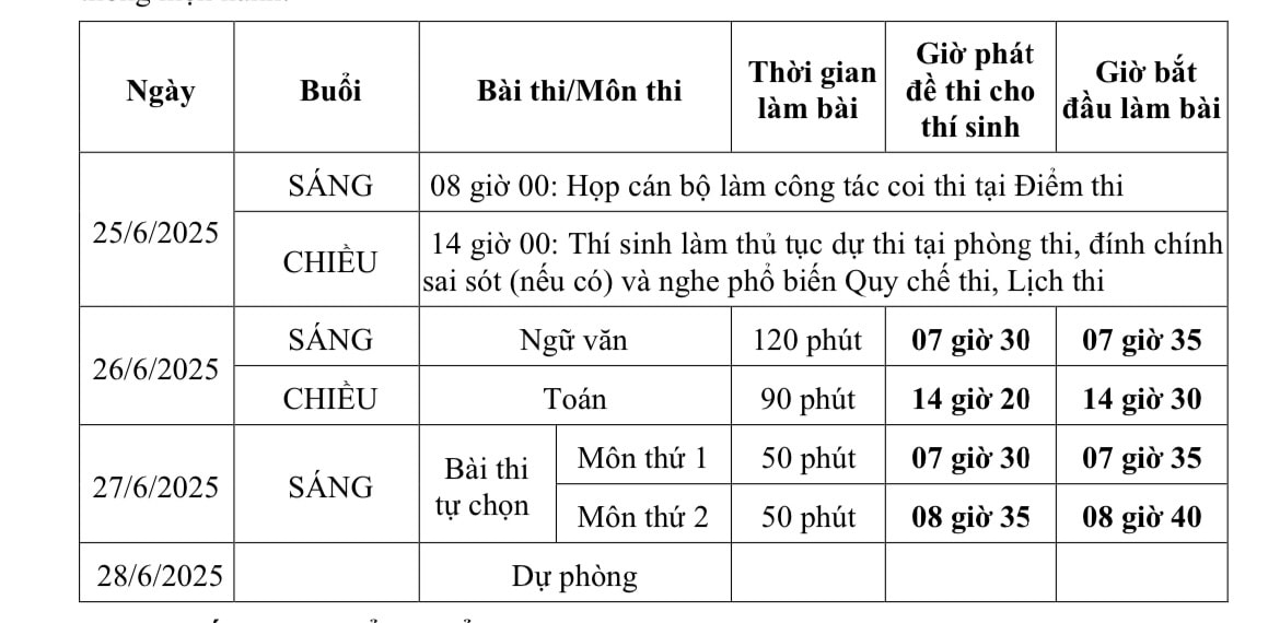 Những trường hợp được miễn tất cả các bài thi tốt nghiệp THPT 2025- Ảnh 1.