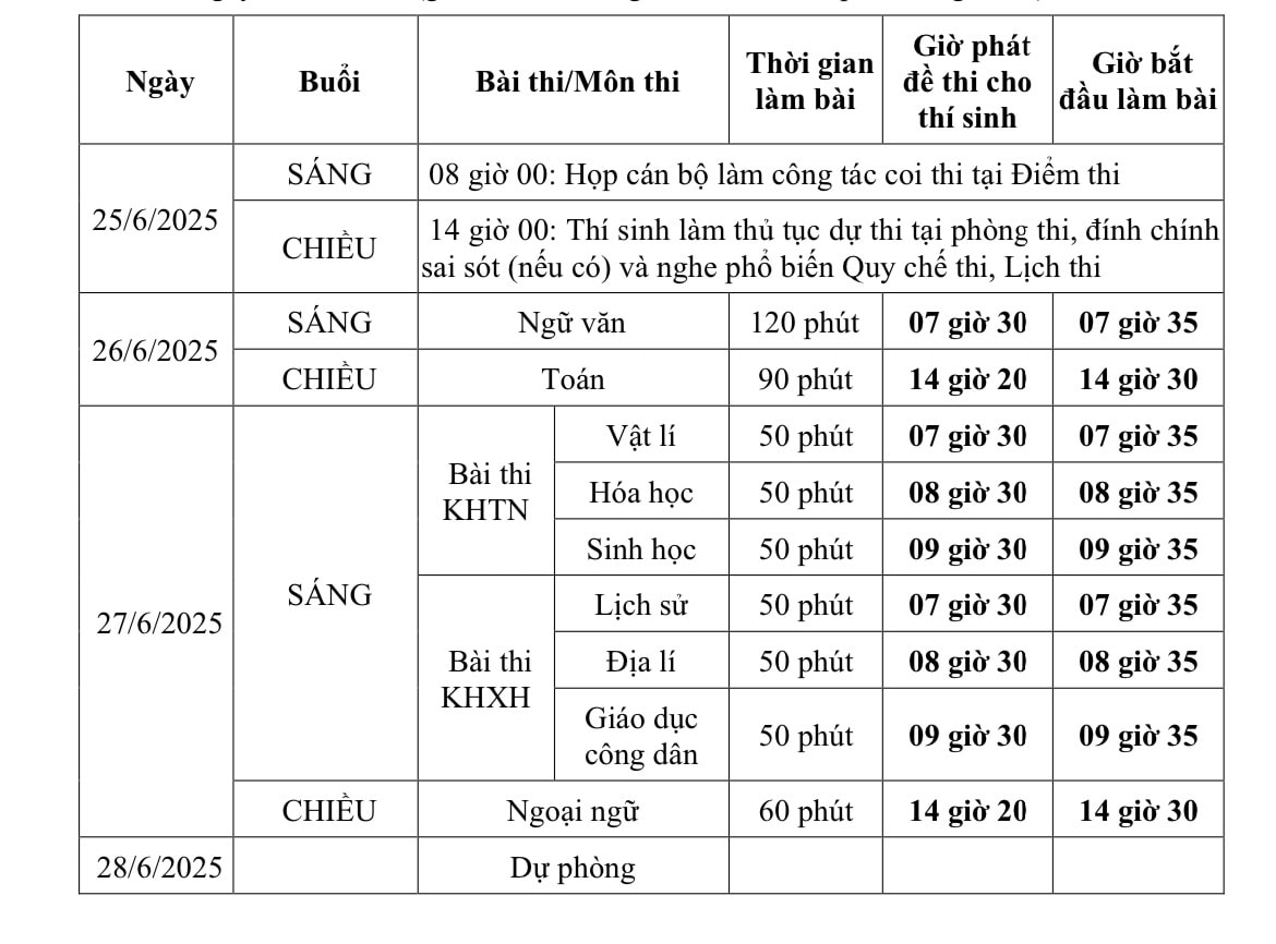 Những trường hợp được miễn tất cả các bài thi tốt nghiệp THPT 2025- Ảnh 2.
