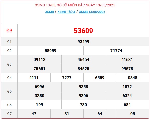 Kết quả xổ số miền Bắc hôm nay ngày 13/5/2025 - XSMB 13/5- Ảnh 1. Kết quả xổ số miền Bắc hôm nay ngày 13/5/2025 - XSMB 13/5- Ảnh 1.