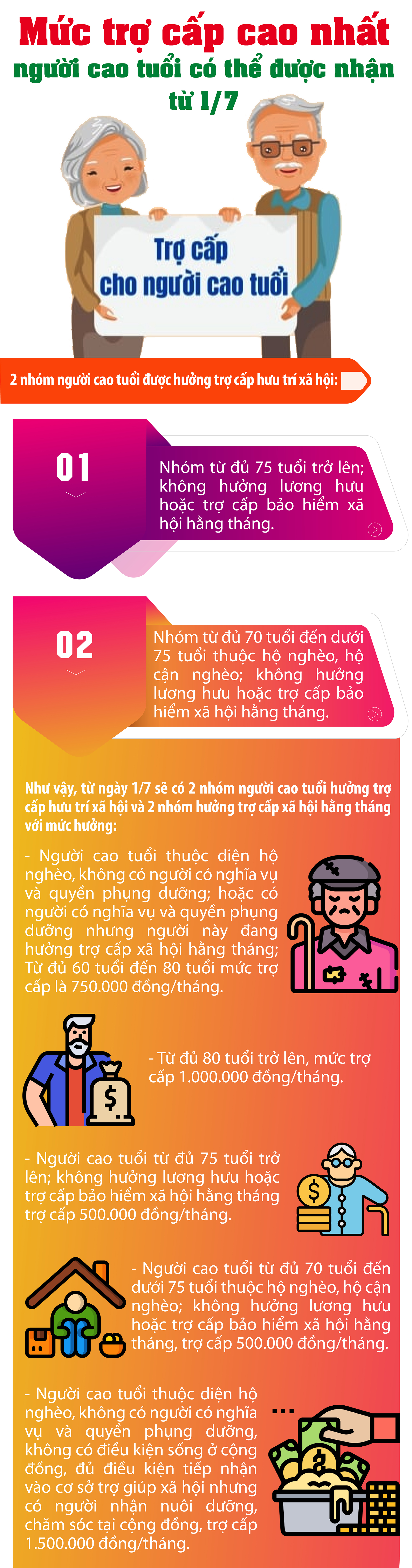 Mức trợ cấp nhiều nhất người cao tuổi có thể nhận được từ 1/7- Ảnh 1. Mức trợ cấp nhiều nhất người cao tuổi có thể nhận được từ 1/7- Ảnh 1.