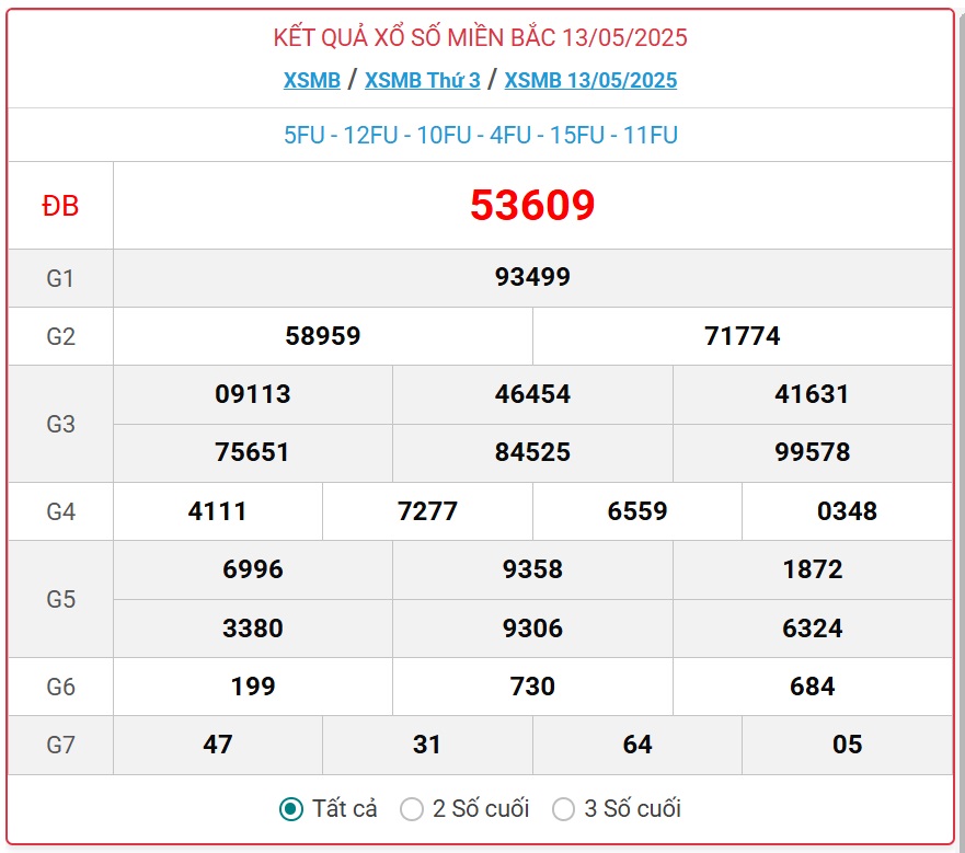 Kết quả xổ số miền Bắc hôm nay ngày 14/5/2025 - XSMB 14/5- Ảnh 2. Kết quả xổ số miền Bắc hôm nay ngày 14/5/2025 - XSMB 14/5- Ảnh 2.
