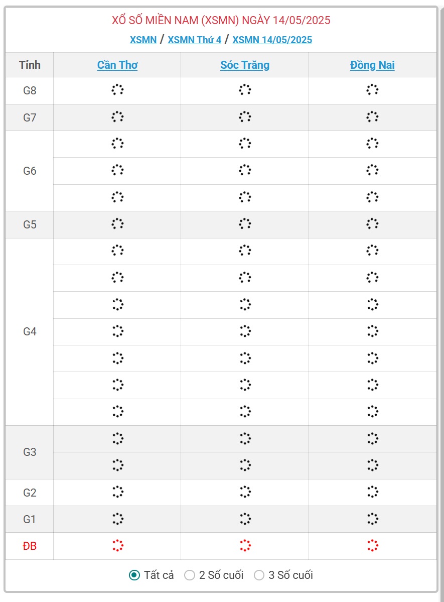 Kết quả xổ số miền Nam hôm nay ngày 14/5/2025 - XSMN 14/5- Ảnh 1.