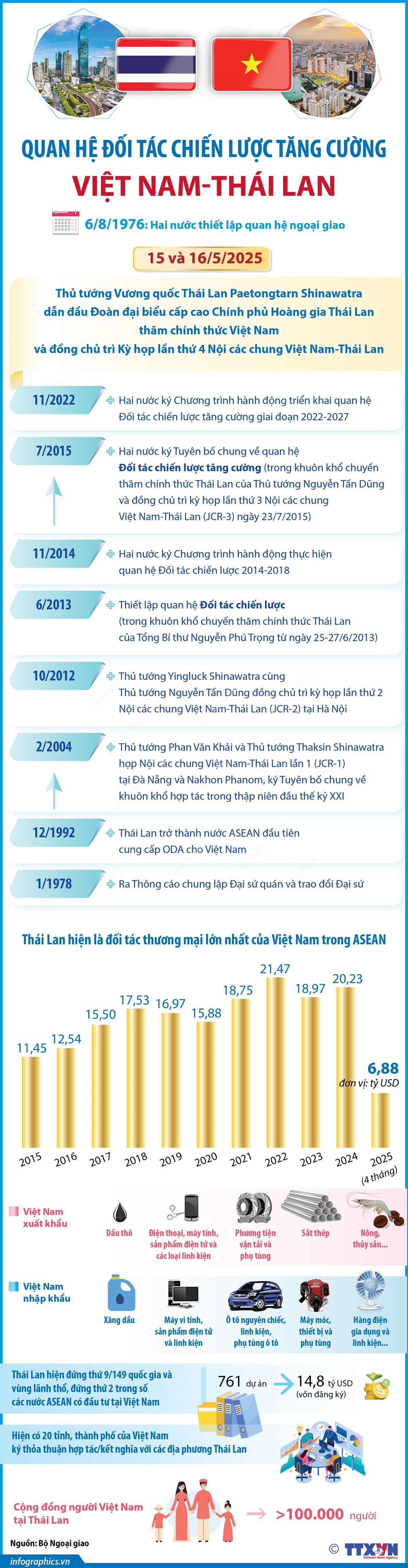 Quan hệ Đối tác chiến lược tăng cường Việt Nam - Thái Lan- Ảnh 1. Quan hệ Đối tác chiến lược tăng cường Việt Nam - Thái Lan- Ảnh 1.
