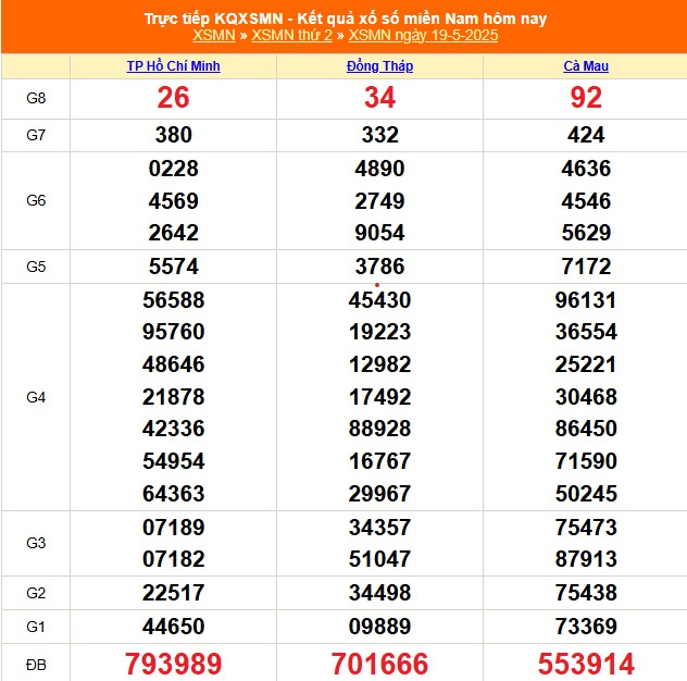 Kết quả xổ số miền Nam hôm nay ngày 19/5/2025 - XSMN 19/5- Ảnh 1. Kết quả xổ số miền Nam hôm nay ngày 19/5/2025 - XSMN 19/5- Ảnh 1.