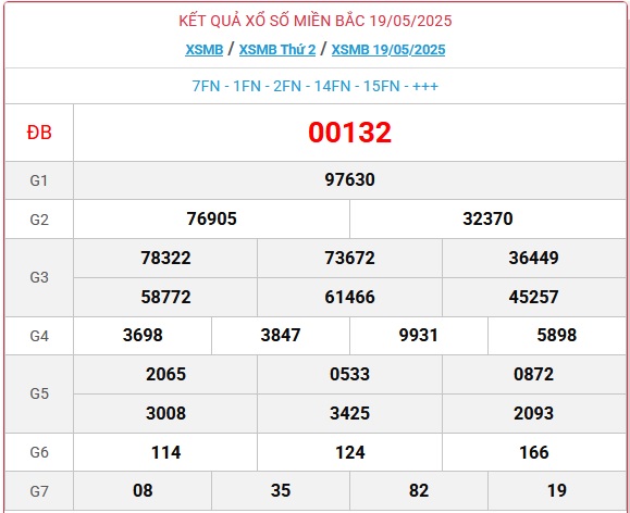 Kết quả xổ số miền Bắc hôm nay ngày 19/5/2025 - XSMB 19/5- Ảnh 1. Kết quả xổ số miền Bắc hôm nay ngày 19/5/2025 - XSMB 19/5- Ảnh 1.