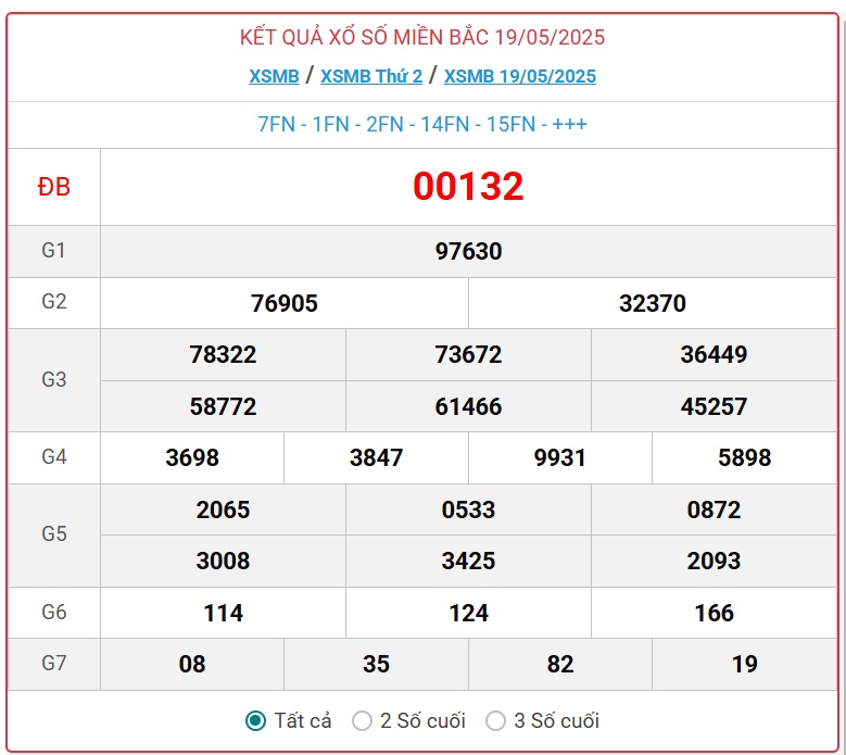 Kết quả xổ số miền Bắc hôm nay ngày 20/5/2025 - XSMB 20/5- Ảnh 2. Kết quả xổ số miền Bắc hôm nay ngày 20/5/2025 - XSMB 20/5- Ảnh 2.