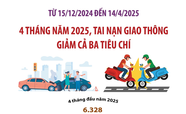 Tai nạn giao thông giảm cả ba tiêu chí trong 4 tháng năm 2025
