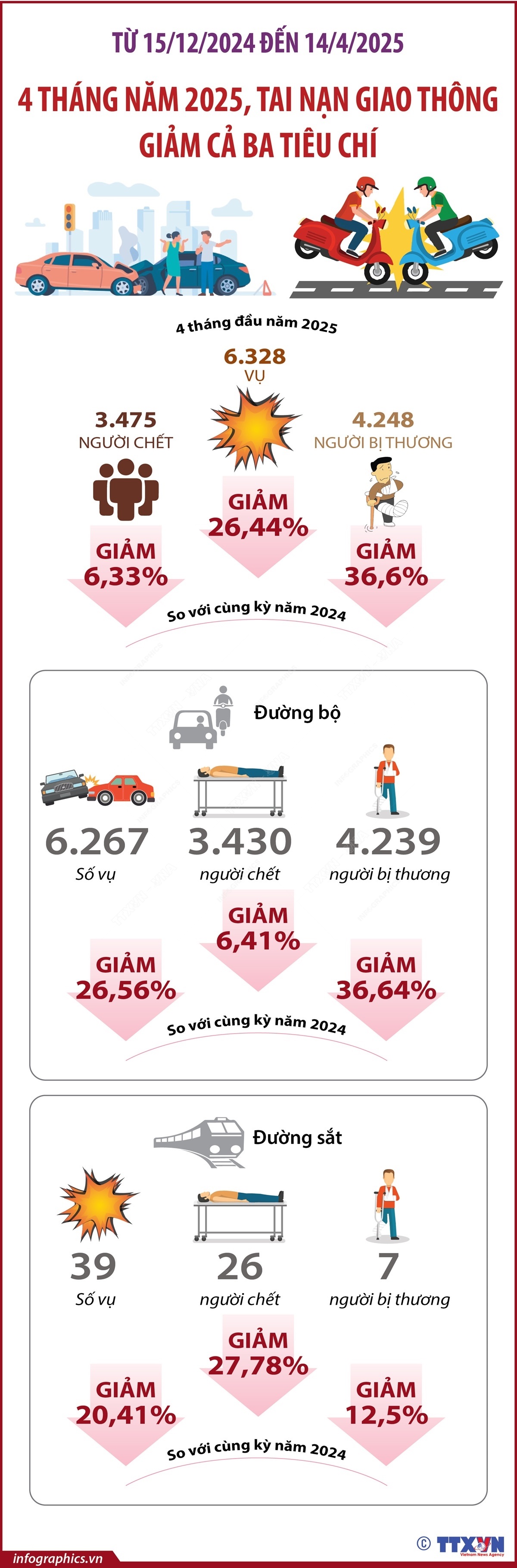 Tai nạn giao thông giảm cả ba tiêu chí trong 4 tháng năm 2025- Ảnh 1.