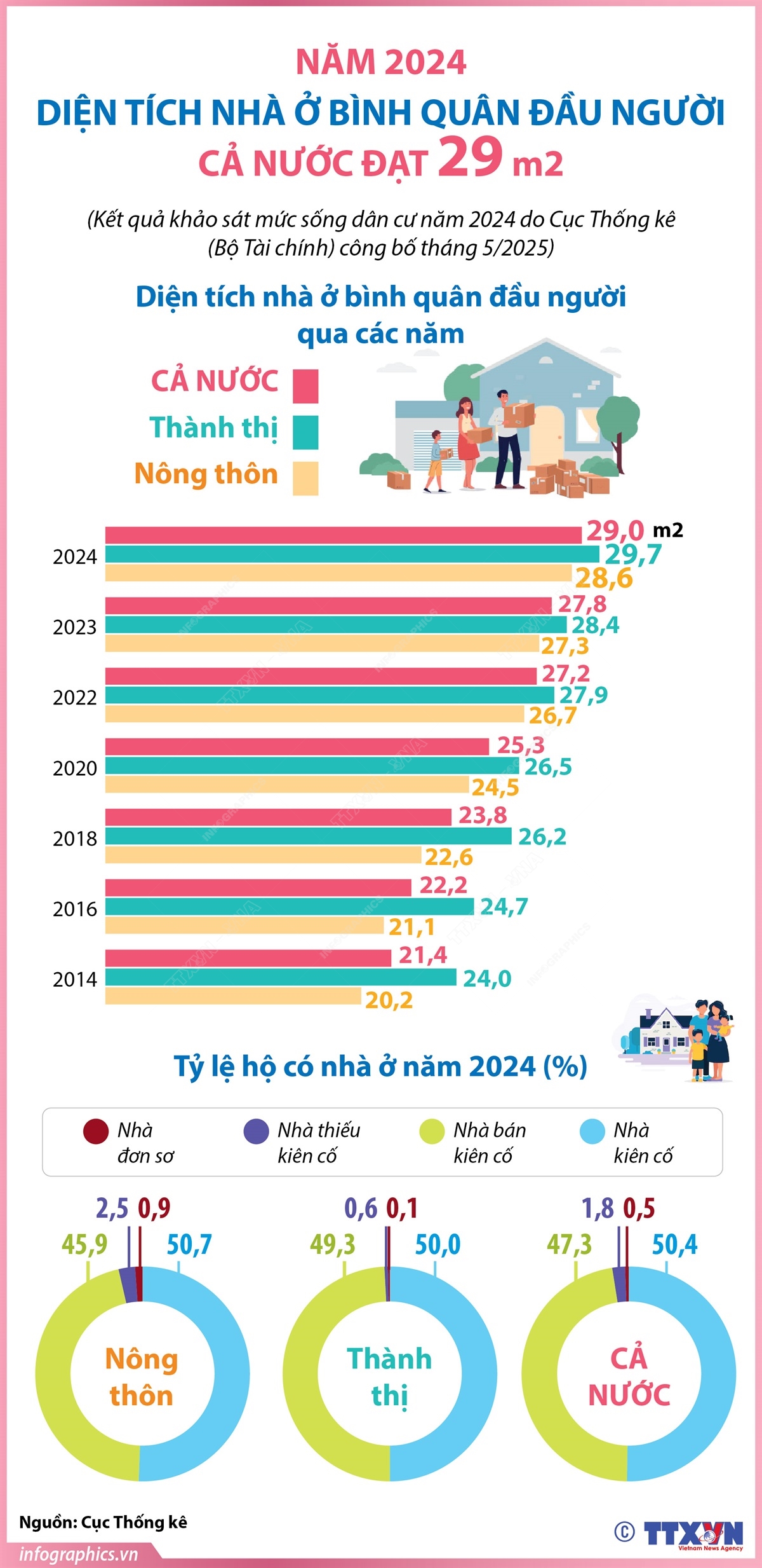 Năm 2024, diện tích nhà ở bình quân đầu người đạt 29 m2- Ảnh 1. Năm 2024, diện tích nhà ở bình quân đầu người đạt 29 m2- Ảnh 1.