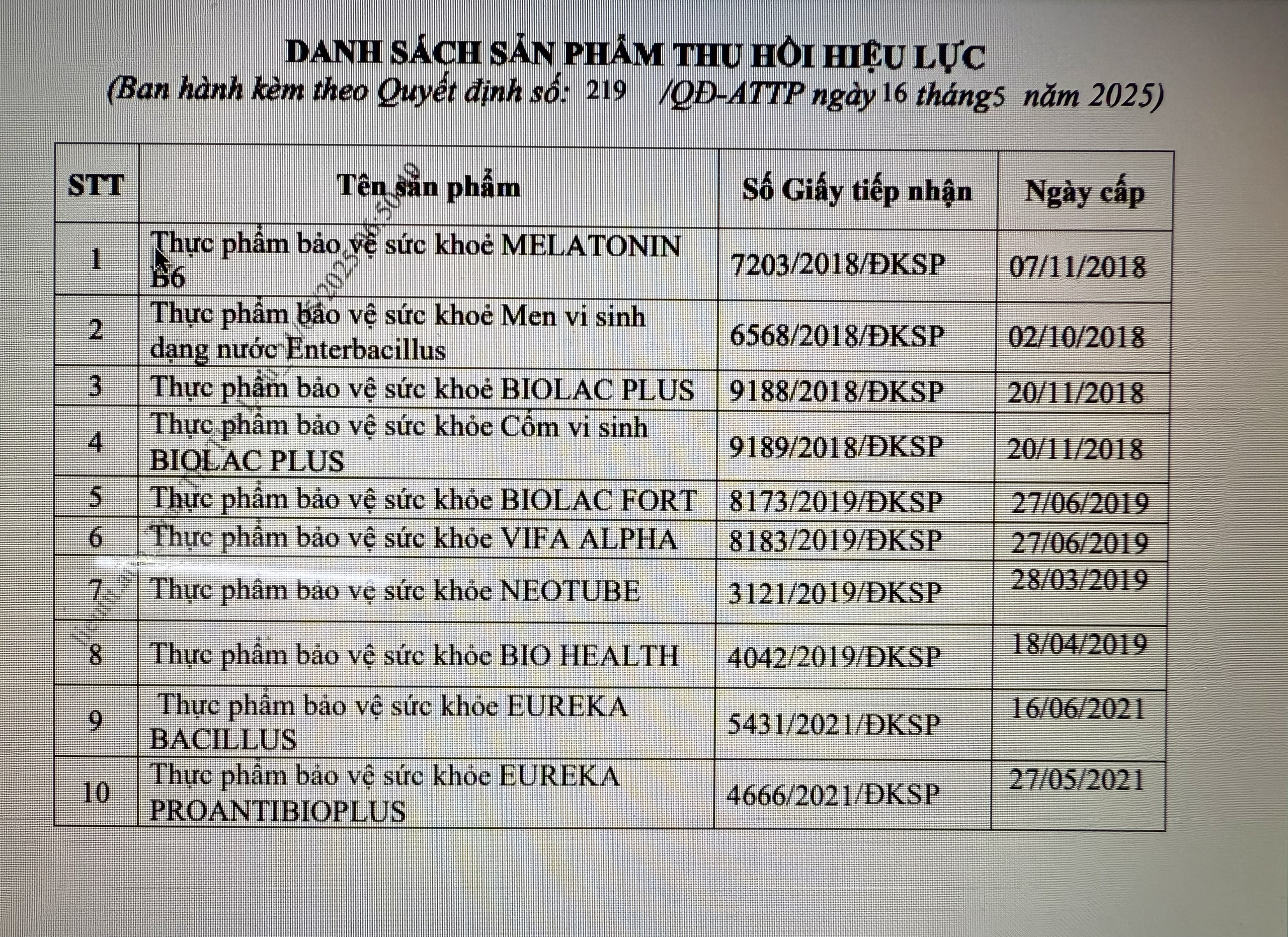 Bộ Y tế thu hồi hiệu lực công bố 12 thực phẩm bảo vệ sức khoẻ- Ảnh 1. Bộ Y tế thu hồi hiệu lực công bố 12 thực phẩm bảo vệ sức khoẻ- Ảnh 1.