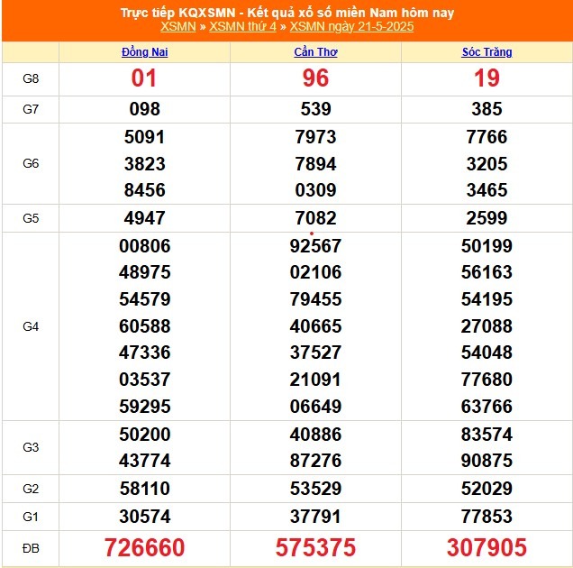 Kết quả xổ số miền Nam hôm nay ngày 21/5/2025 - XSMN 21/5- Ảnh 1. Kết quả xổ số miền Nam hôm nay ngày 21/5/2025 - XSMN 21/5- Ảnh 1.