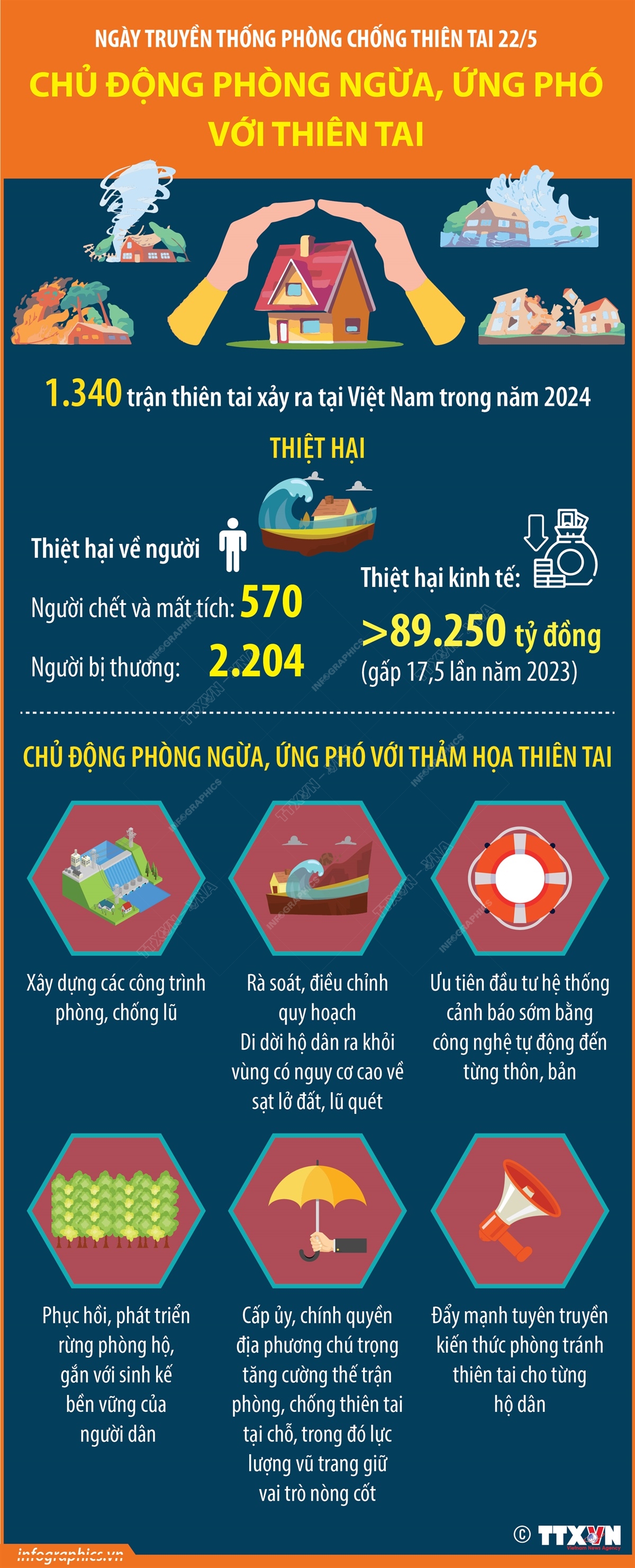 Ngày truyền thống phòng chống thiên tai 22/5- Ảnh 1. Ngày truyền thống phòng chống thiên tai 22/5- Ảnh 1.