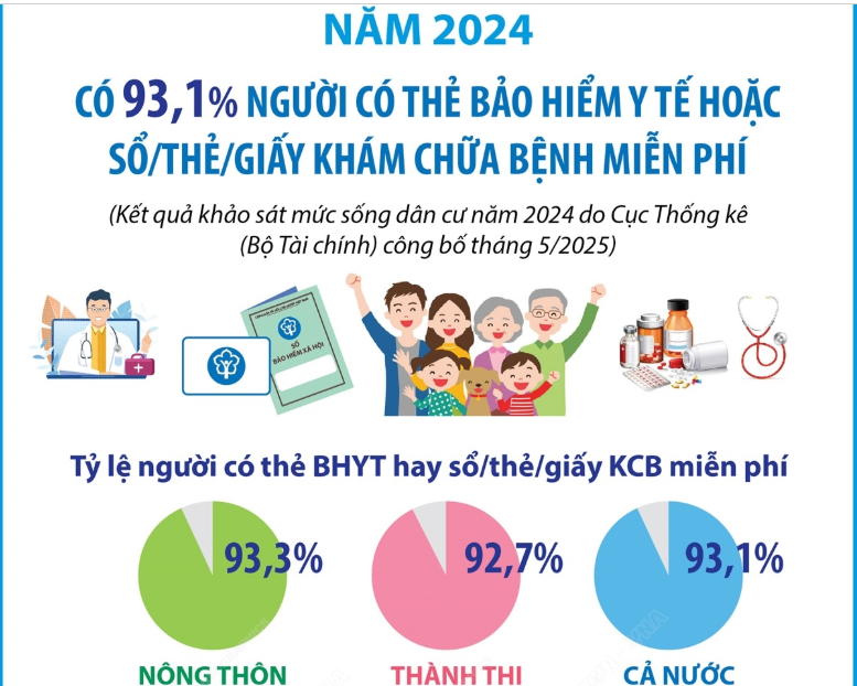 Năm 2024, có 93,1% người có thẻ bảo hiểm y tế hoặc sổ/thẻ/giấy khám chữa bệnh miễn phí