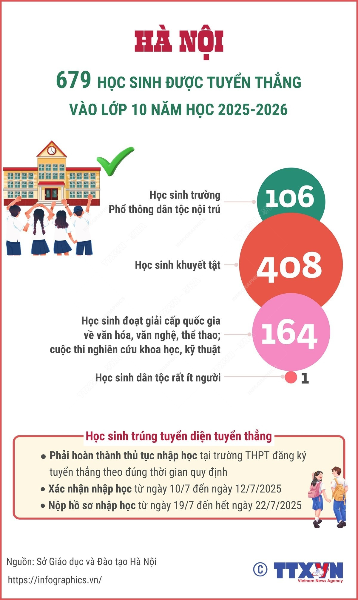 679 học sinh ở Hà Nội được tuyển thẳng vào lớp 10 năm học 2025-2026- Ảnh 1. 679 học sinh ở Hà Nội được tuyển thẳng vào lớp 10 năm học 2025-2026- Ảnh 1.