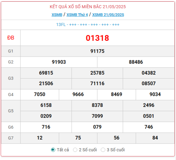 Kết quả xổ số miền Bắc hôm nay ngày 22/5/2025 - XSMB 22/5- Ảnh 2. Kết quả xổ số miền Bắc hôm nay ngày 22/5/2025 - XSMB 22/5- Ảnh 2.