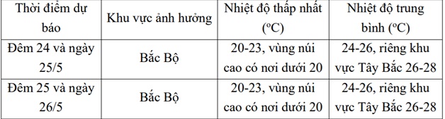 Diễn biến mới nhất đợt không khí lạnh lạ thường ở miền Bắc- Ảnh 3. Diễn biến mới nhất đợt không khí lạnh lạ thường ở miền Bắc- Ảnh 3.