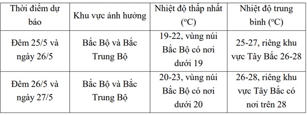 Không khí lạnh tiếp tục tăng cường, miền Bắc mát mẻ đến khi nào?- Ảnh 3. Không khí lạnh tiếp tục tăng cường, miền Bắc mát mẻ đến khi nào?- Ảnh 3.