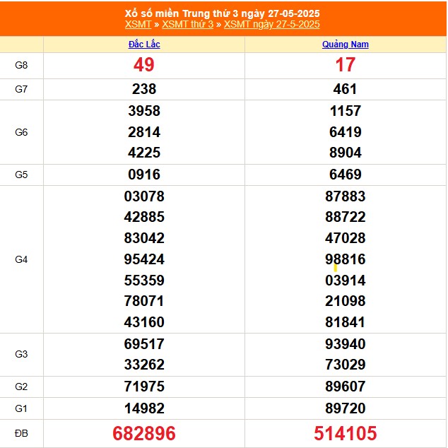 Kết quả xổ số miền Trung hôm nay ngày 27/5/2025 - XSMT 27/5- Ảnh 1. Kết quả xổ số miền Trung hôm nay ngày 27/5/2025 - XSMT 27/5- Ảnh 1.