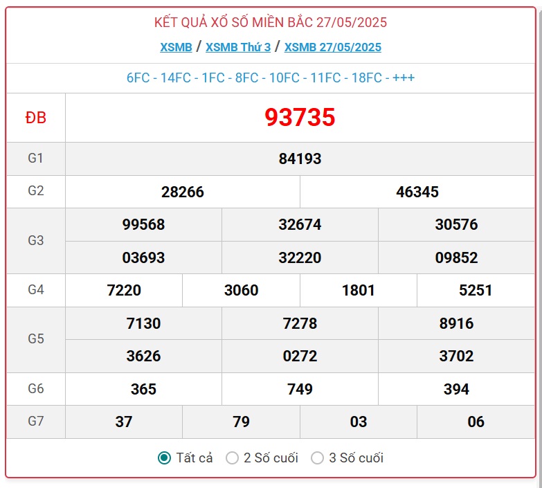 Kết quả xổ số miền Bắc hôm nay ngày 28/5/2025 - XSMB 28/5- Ảnh 2. Kết quả xổ số miền Bắc hôm nay ngày 28/5/2025 - XSMB 28/5- Ảnh 2.