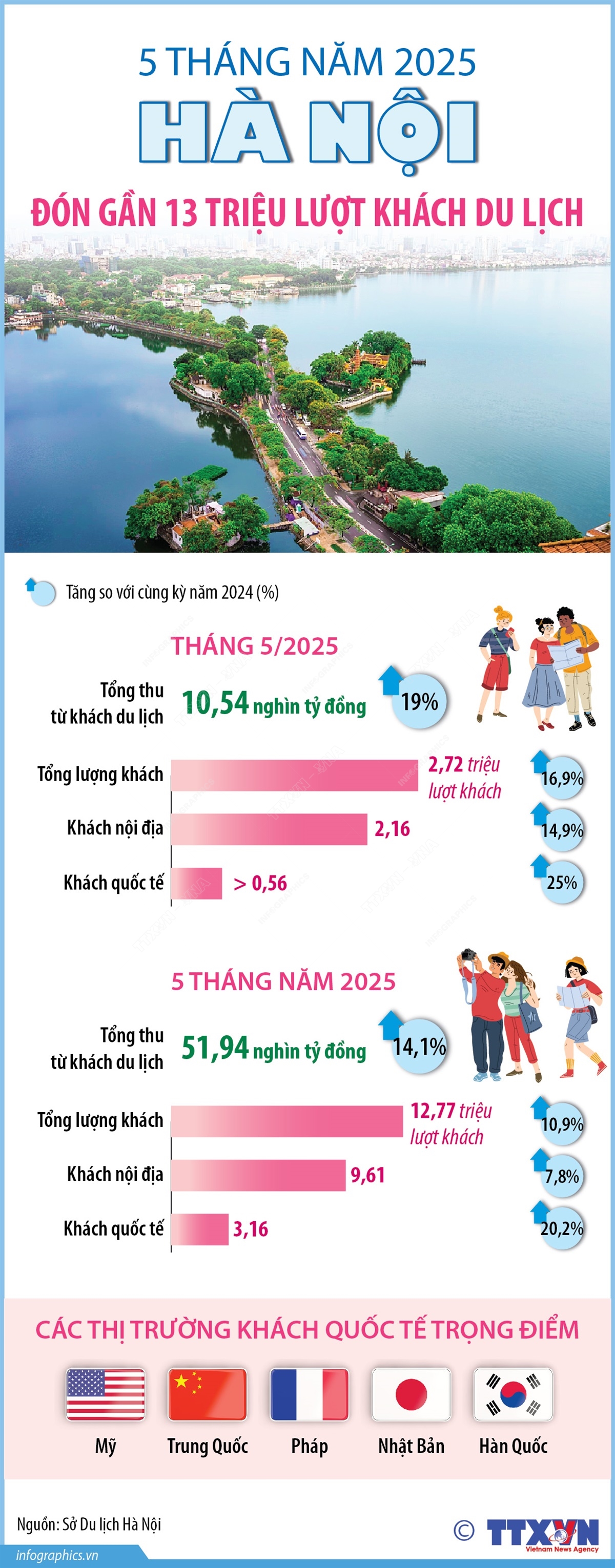5 tháng năm 2025: Hà Nội đón gần 13 triệu lượt khách du lịch- Ảnh 1.
