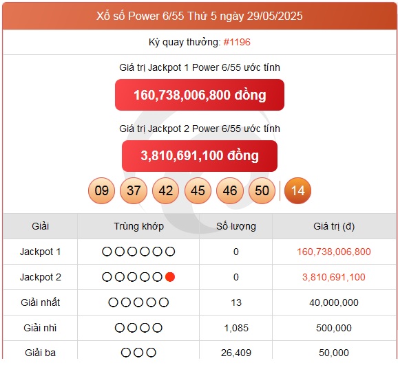 Kết quả xổ số Vietlott hôm nay 29/5/2025 - Vietlott 29/5 - Xổ số Power 6/55 ngày 29/5- Ảnh 1. Kết quả xổ số Vietlott hôm nay 29/5/2025 - Vietlott 29/5 - Xổ số Power 6/55 ngày 29/5- Ảnh 1.