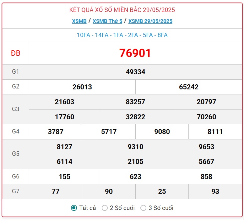 Kết quả xổ số miền Bắc hôm nay ngày 30/5/2025 - XSMB 30/5- Ảnh 2. Kết quả xổ số miền Bắc hôm nay ngày 30/5/2025 - XSMB 30/5- Ảnh 2.