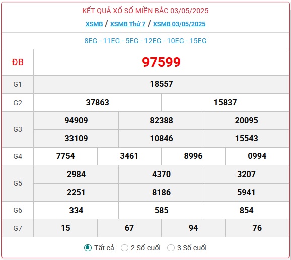 Kết quả xổ số miền Bắc hôm nay ngày 3/5/2025 - XSMB 3/5- Ảnh 1. Kết quả xổ số miền Bắc hôm nay ngày 3/5/2025 - XSMB 3/5- Ảnh 1.