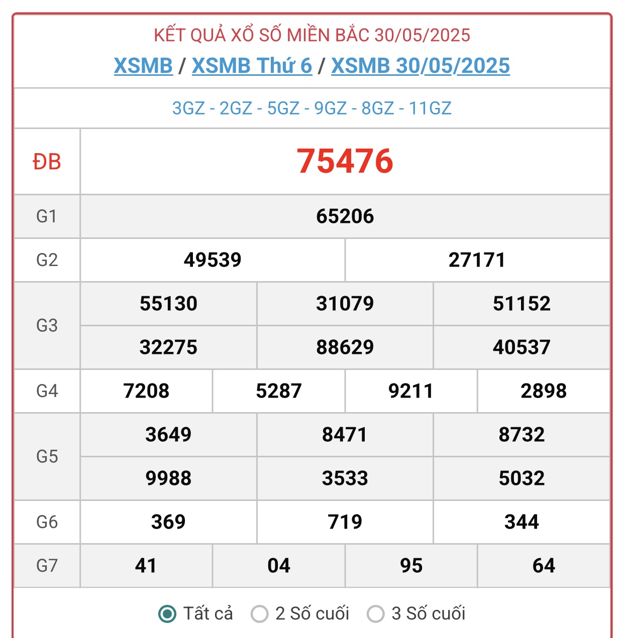 Kết quả xổ số miền Bắc hôm nay ngày 30/5/2025 - XSMB 30/5- Ảnh 1. Kết quả xổ số miền Bắc hôm nay ngày 30/5/2025 - XSMB 30/5- Ảnh 1.