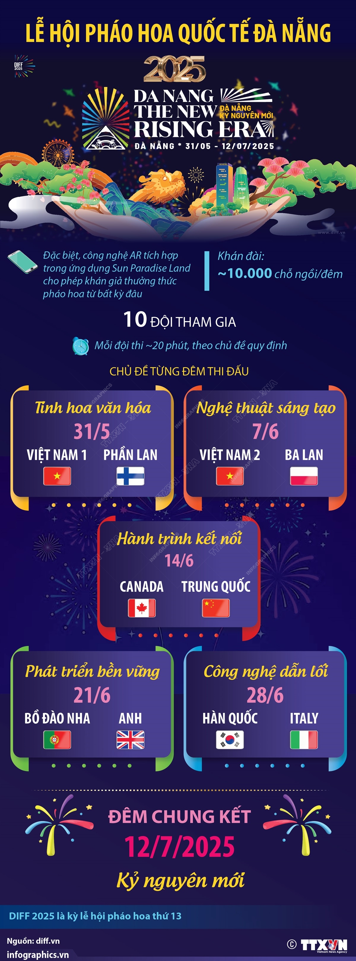 Thông tin về lịch bắn pháo hoa quốc tế tại Đà Nẵng từ 31/5 đến 12/7/2025- Ảnh 1. Thông tin về lịch bắn pháo hoa quốc tế tại Đà Nẵng từ 31/5 đến 12/7/2025- Ảnh 1.