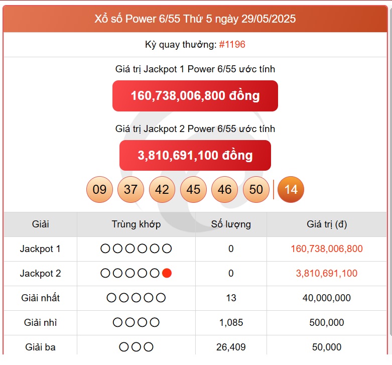 Kết quả xổ số Vietlott hôm nay 31/5/2025 - Vietlott 31/5 - Xổ số Power 6/55 ngày 31/5- Ảnh 2. Kết quả xổ số Vietlott hôm nay 31/5/2025 - Vietlott 31/5 - Xổ số Power 6/55 ngày 31/5- Ảnh 2.