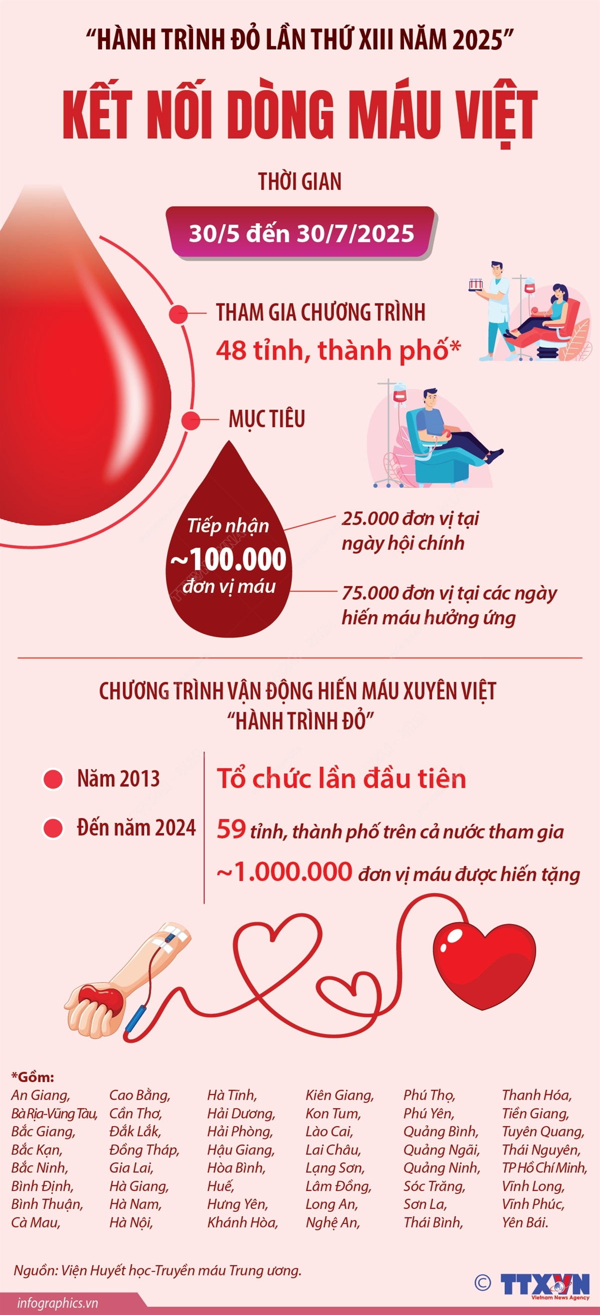 'Hành trình Đỏ lần thứ XIII năm 2025': Kết nối dòng máu Việt- Ảnh 1.