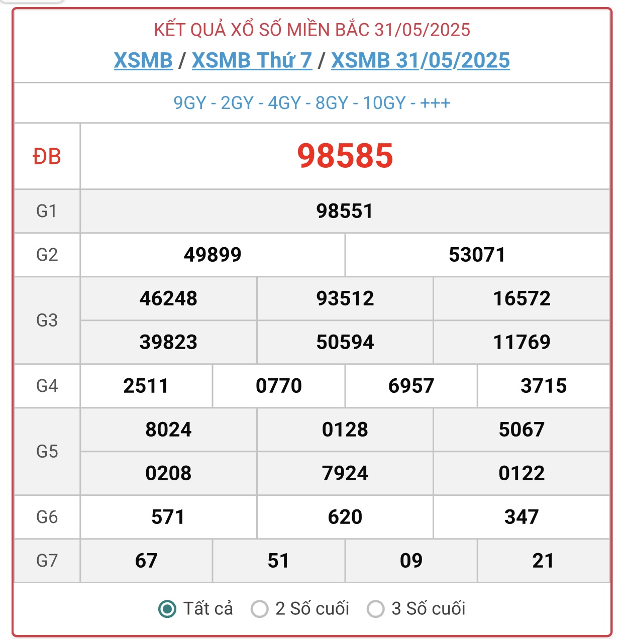 Kết quả xổ số miền Bắc hôm nay ngày 1/6/2025 - XSMB 1/6- Ảnh 2. Kết quả xổ số miền Bắc hôm nay ngày 1/6/2025 - XSMB 1/6- Ảnh 2.
