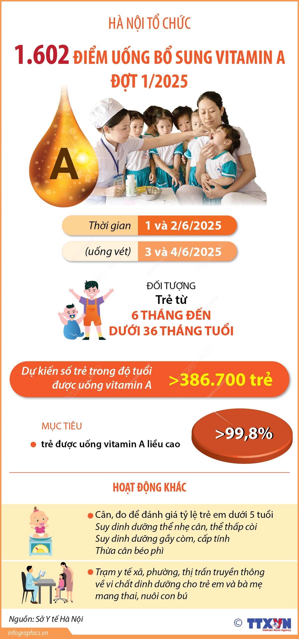Hà Nội tổ chức 1.602 điểm uống bổ sung Vitamin A đợt 1/2025- Ảnh 1. Hà Nội tổ chức 1.602 điểm uống bổ sung Vitamin A đợt 1/2025- Ảnh 1.
