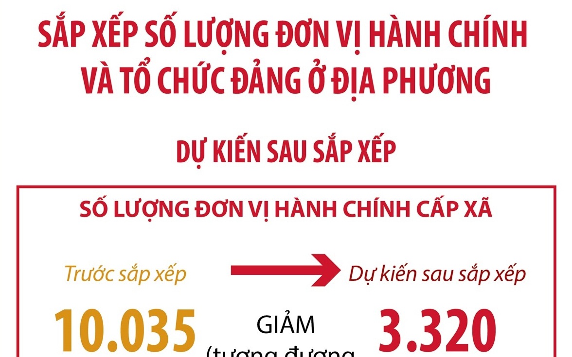 Dự kiến sau sắp xếp, cả nước giảm 66,91% đơn vị hành chính cấp xã