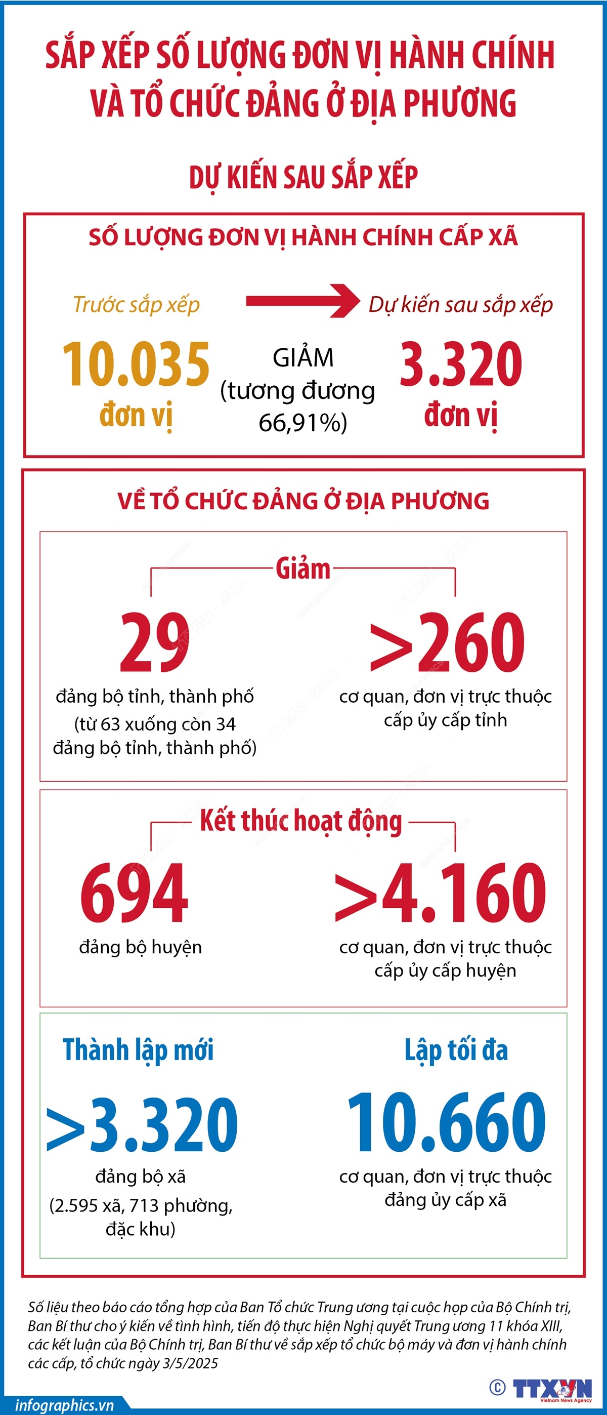 Dự kiến sau sắp xếp, cả nước giảm 66,91% đơn vị hành chính cấp xã- Ảnh 1. Dự kiến sau sắp xếp, cả nước giảm 66,91% đơn vị hành chính cấp xã- Ảnh 1.